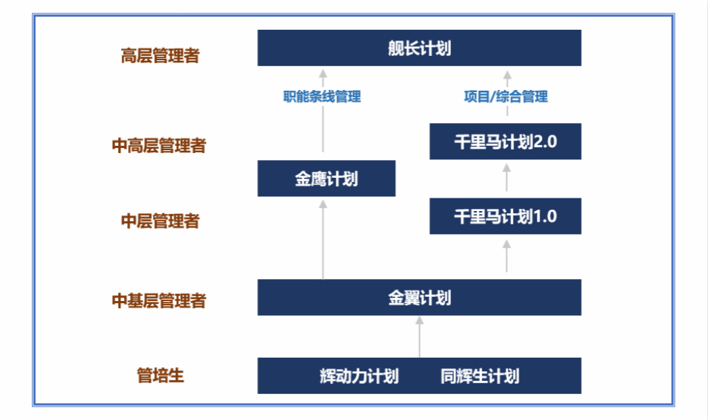 1576737789171407.jpg 金輝人才發(fā)展項目體系